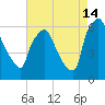 Pavonia tide chart for Wednesday, August 14, 2024