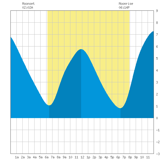 Pavonia tide chart for Friday, August 16, 2024