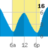 Pavonia tide chart for Friday, August 16, 2024
