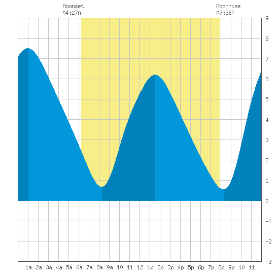 Pavonia tide chart for Sunday, August 18, 2024