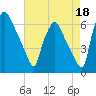 Pavonia tide chart for Sunday, August 18, 2024
