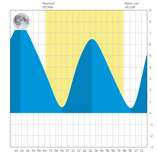 Pavonia tide chart for Monday, August 19, 2024