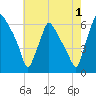 Pavonia tide chart for Thursday, August 1, 2024