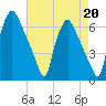 Pavonia tide chart for Tuesday, August 20, 2024