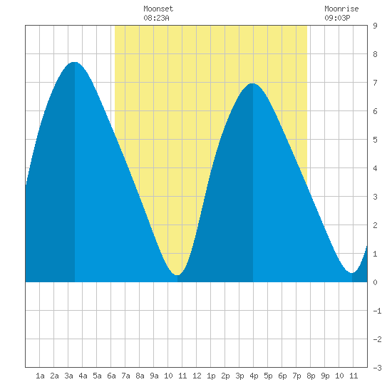 Pavonia tide chart for Wednesday, August 21, 2024