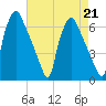 Pavonia tide chart for Wednesday, August 21, 2024