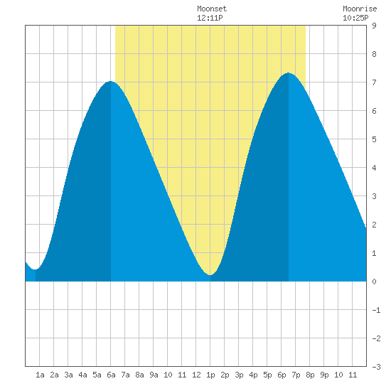 Pavonia tide chart for Saturday, August 24, 2024