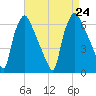Pavonia tide chart for Saturday, August 24, 2024