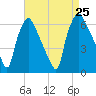 Pavonia tide chart for Sunday, August 25, 2024