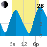 Pavonia tide chart for Monday, August 26, 2024