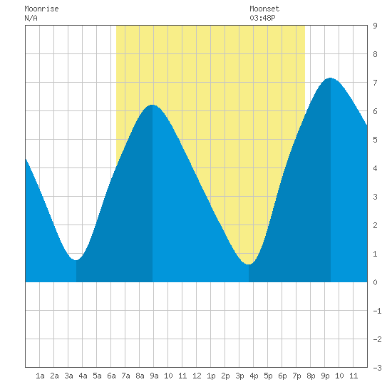 Pavonia tide chart for Tuesday, August 27, 2024