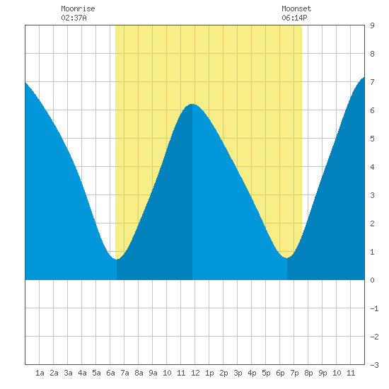 Pavonia tide chart for Friday, August 30, 2024