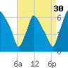 Pavonia tide chart for Friday, August 30, 2024