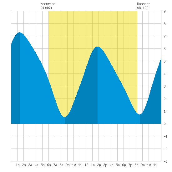 Pavonia tide chart for Saturday, August 3, 2024