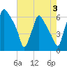 Pavonia tide chart for Saturday, August 3, 2024