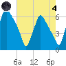 Pavonia tide chart for Sunday, August 4, 2024