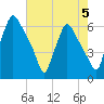 Pavonia tide chart for Monday, August 5, 2024