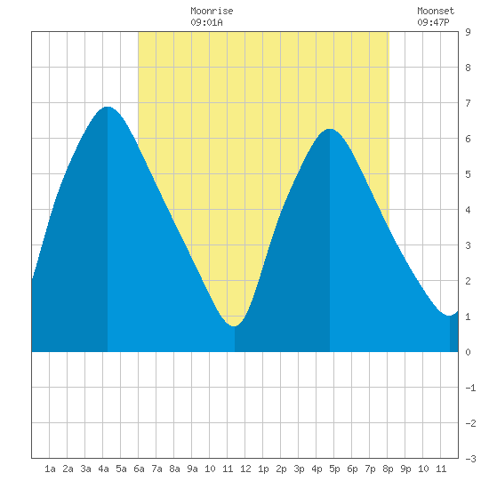 Pavonia tide chart for Wednesday, August 7, 2024