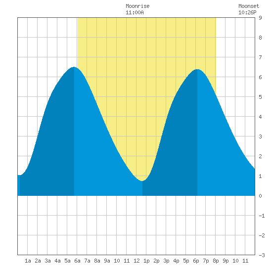 Pavonia tide chart for Friday, August 9, 2024