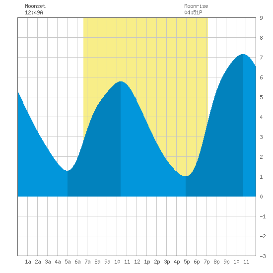 Pavonia tide chart for Friday, September 13, 2024