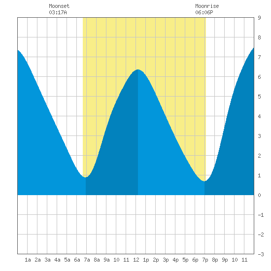 Pavonia tide chart for Sunday, September 15, 2024
