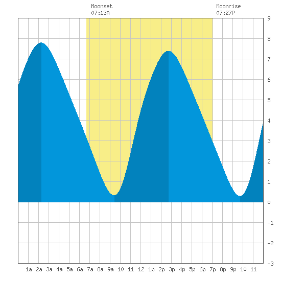 Pavonia tide chart for Wednesday, September 18, 2024