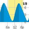 Pavonia tide chart for Thursday, September 19, 2024
