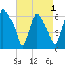 Pavonia tide chart for Sunday, September 1, 2024