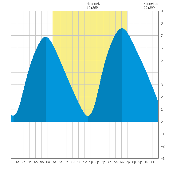 Pavonia tide chart for Sunday, September 22, 2024