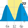 Pavonia tide chart for Sunday, September 22, 2024