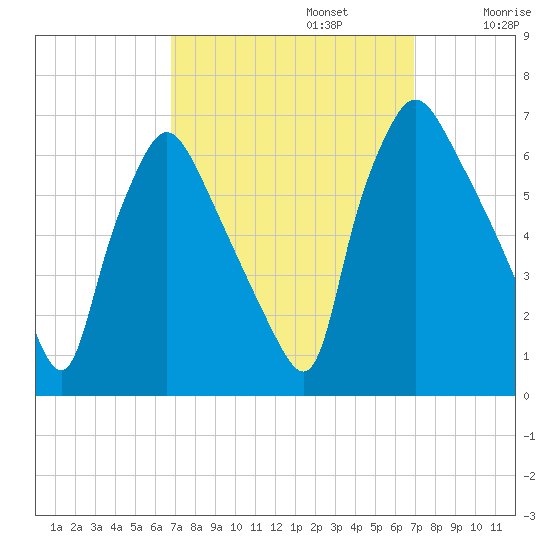 Pavonia tide chart for Monday, September 23, 2024