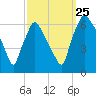 Pavonia tide chart for Wednesday, September 25, 2024
