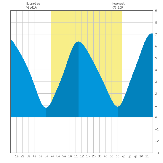 Pavonia tide chart for Saturday, September 28, 2024