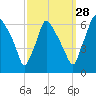 Pavonia tide chart for Saturday, September 28, 2024