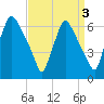 Pavonia tide chart for Tuesday, September 3, 2024