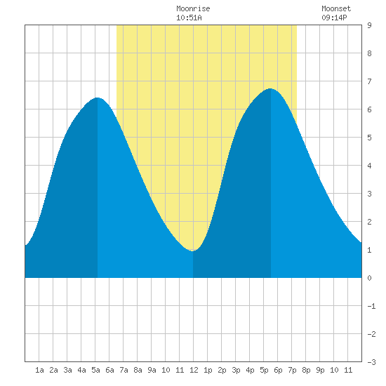 Pavonia tide chart for Saturday, September 7, 2024