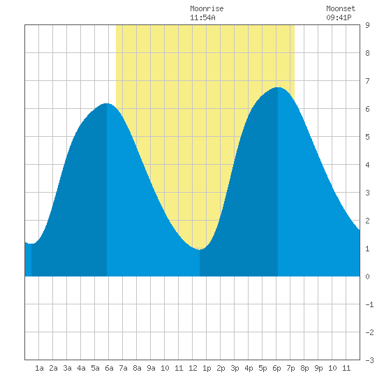 Pavonia tide chart for Sunday, September 8, 2024