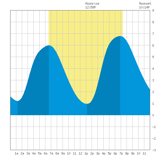 Pavonia tide chart for Monday, September 9, 2024