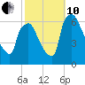Pavonia tide chart for Thursday, October 10, 2024