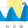 Pavonia tide chart for Saturday, October 12, 2024