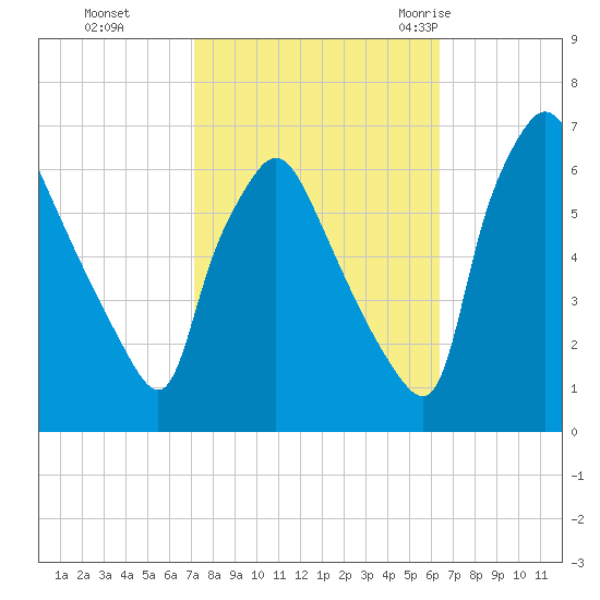 Pavonia tide chart for Sunday, October 13, 2024