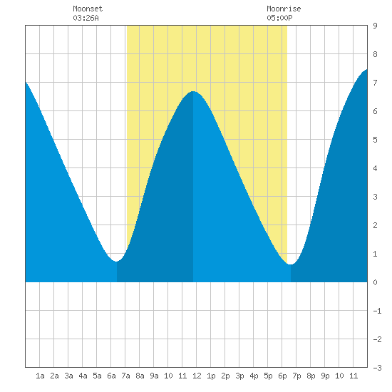Pavonia tide chart for Monday, October 14, 2024