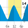 Pavonia tide chart for Monday, October 14, 2024