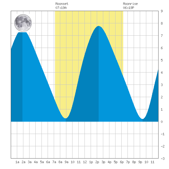 Pavonia tide chart for Thursday, October 17, 2024