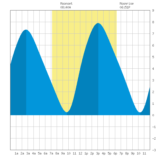 Pavonia tide chart for Friday, October 18, 2024