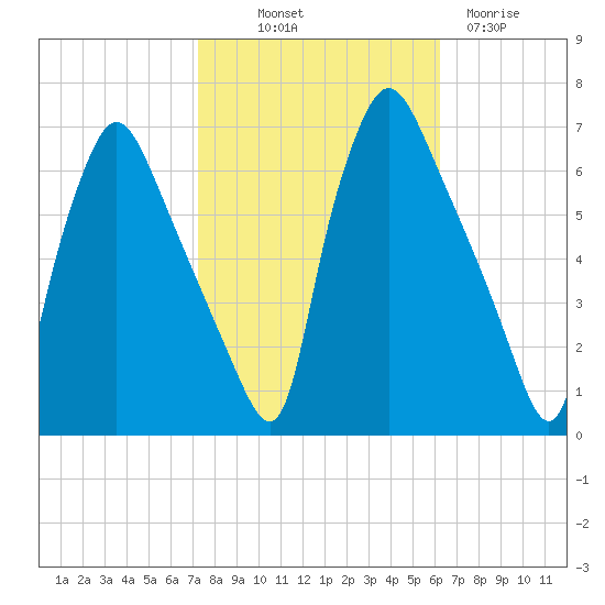 Pavonia tide chart for Saturday, October 19, 2024