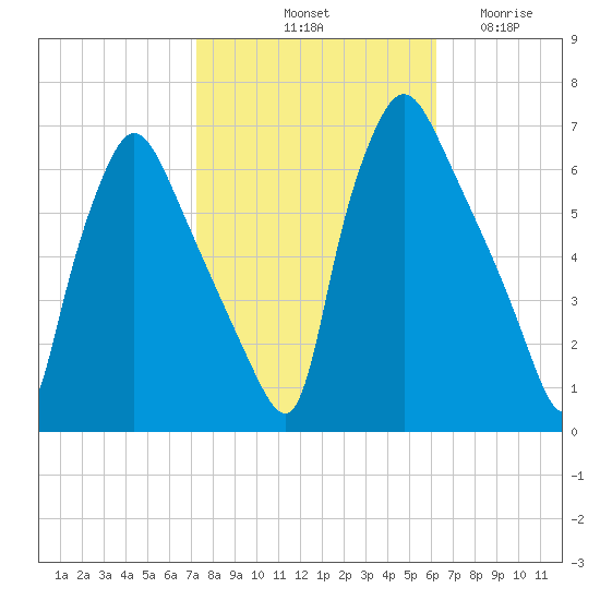 Pavonia tide chart for Sunday, October 20, 2024