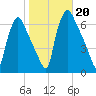 Pavonia tide chart for Sunday, October 20, 2024