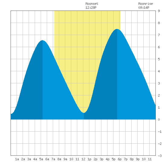 Pavonia tide chart for Monday, October 21, 2024