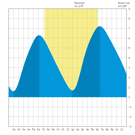 Pavonia tide chart for Tuesday, October 22, 2024